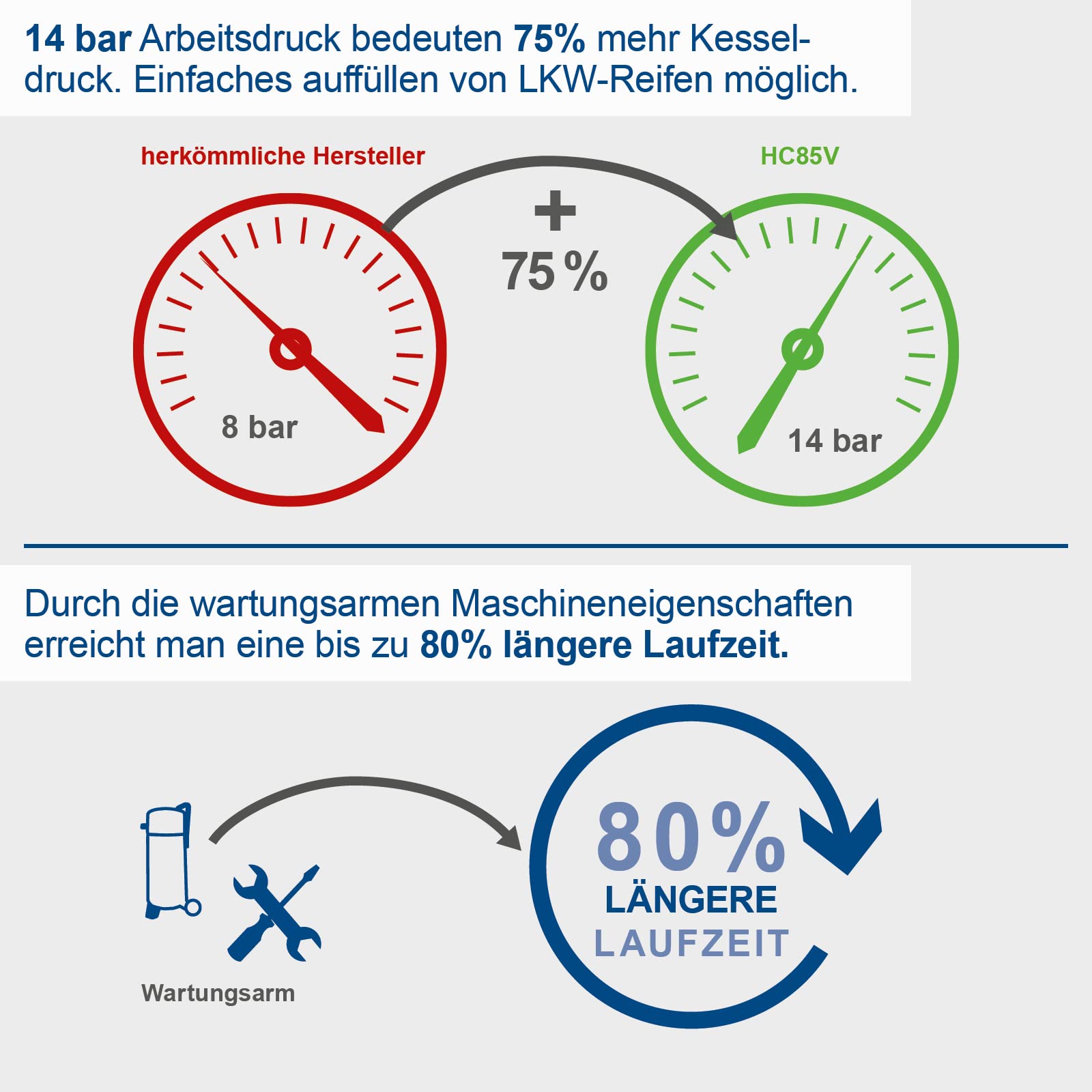 Scheppach HC85V Kompressor, 14 bar, 80L, 330 l/min, ölfrei, 2x Manometer, 2x Kupplung, Fahrvorrichtung, stehend
